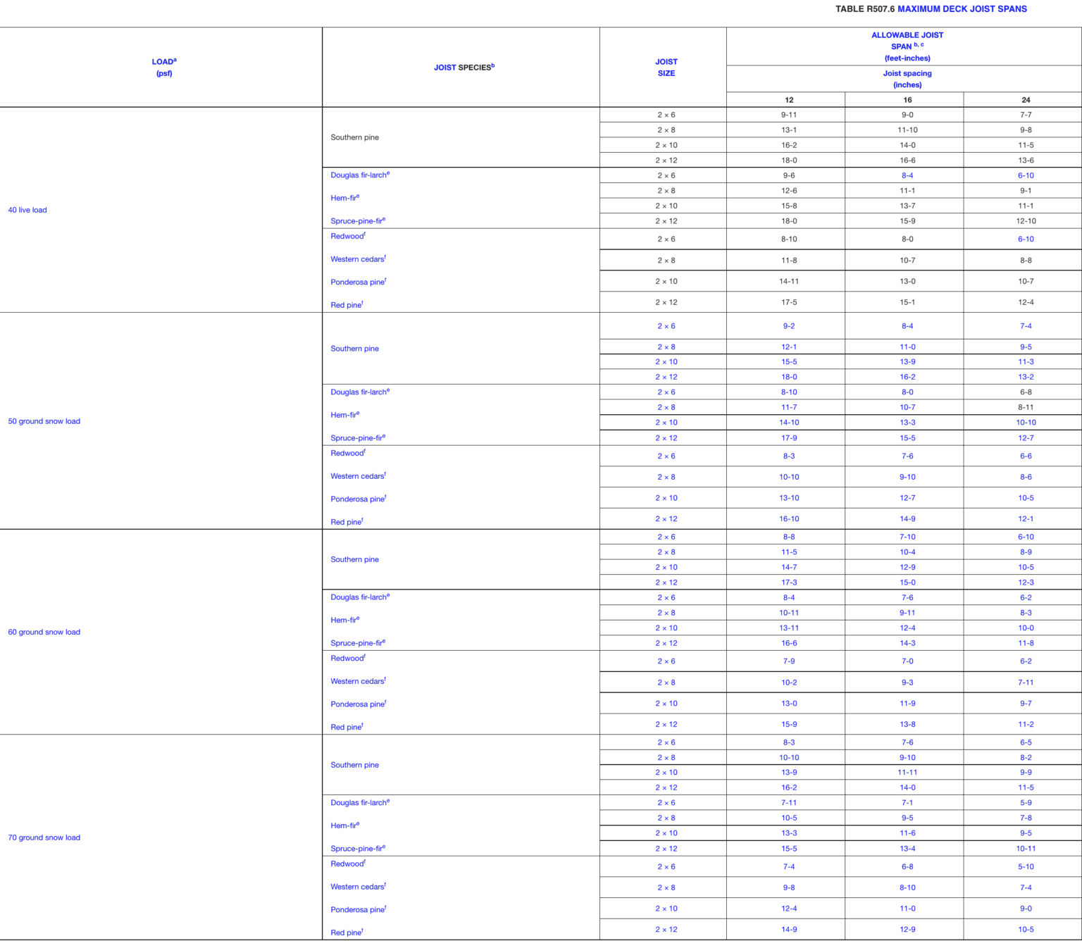 Building a Deck To Code - Complete Guide with IRC links!